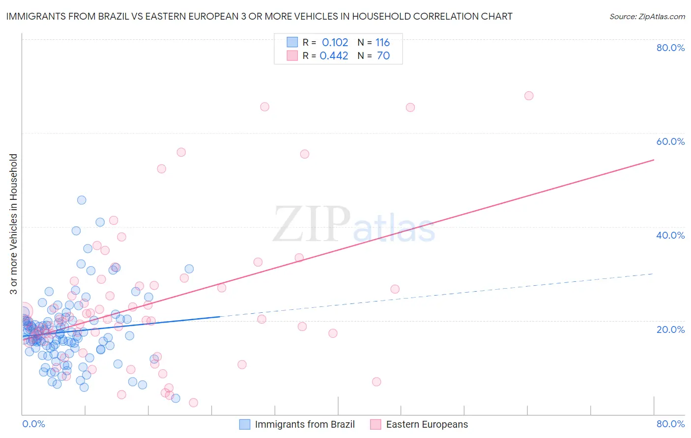 Immigrants from Brazil vs Eastern European 3 or more Vehicles in Household