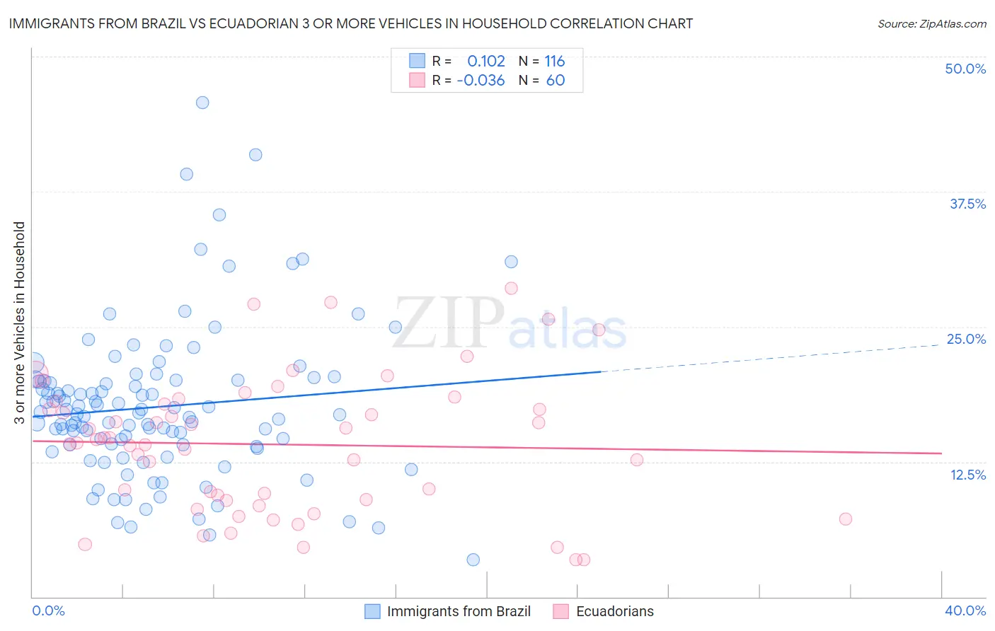 Immigrants from Brazil vs Ecuadorian 3 or more Vehicles in Household