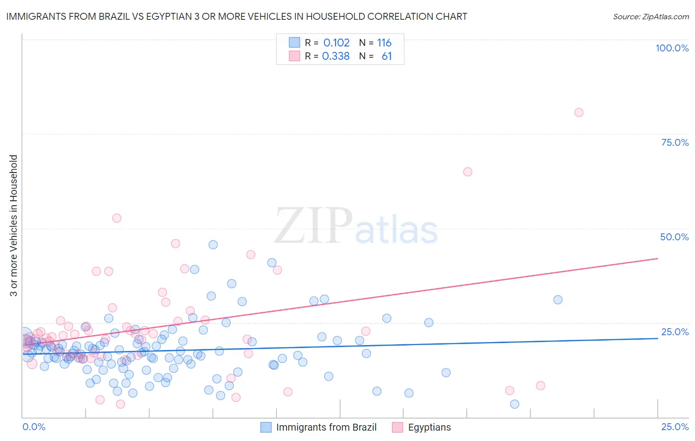 Immigrants from Brazil vs Egyptian 3 or more Vehicles in Household