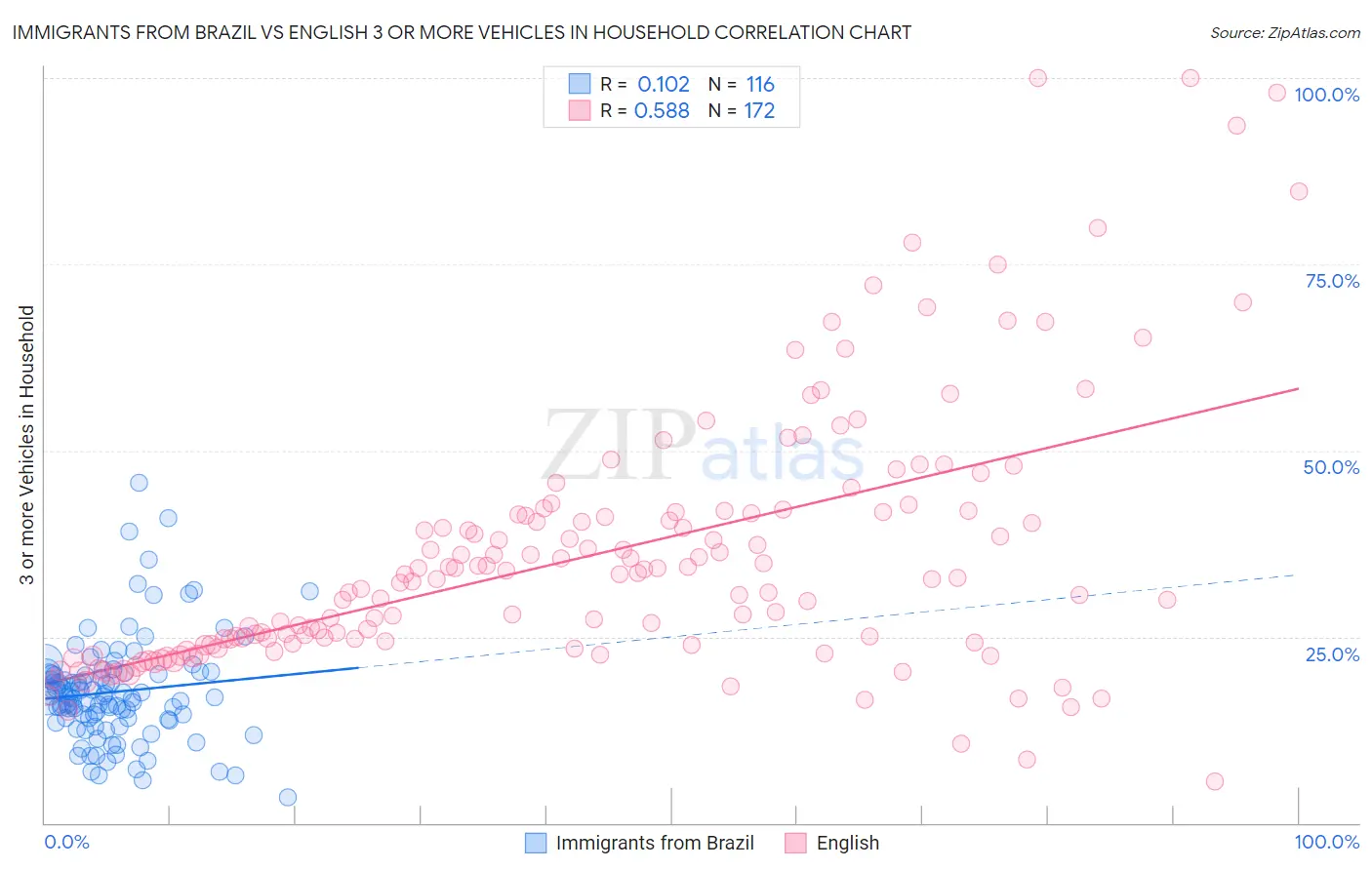 Immigrants from Brazil vs English 3 or more Vehicles in Household