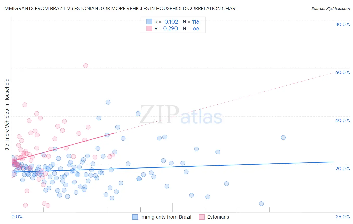 Immigrants from Brazil vs Estonian 3 or more Vehicles in Household