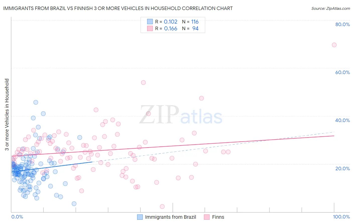 Immigrants from Brazil vs Finnish 3 or more Vehicles in Household