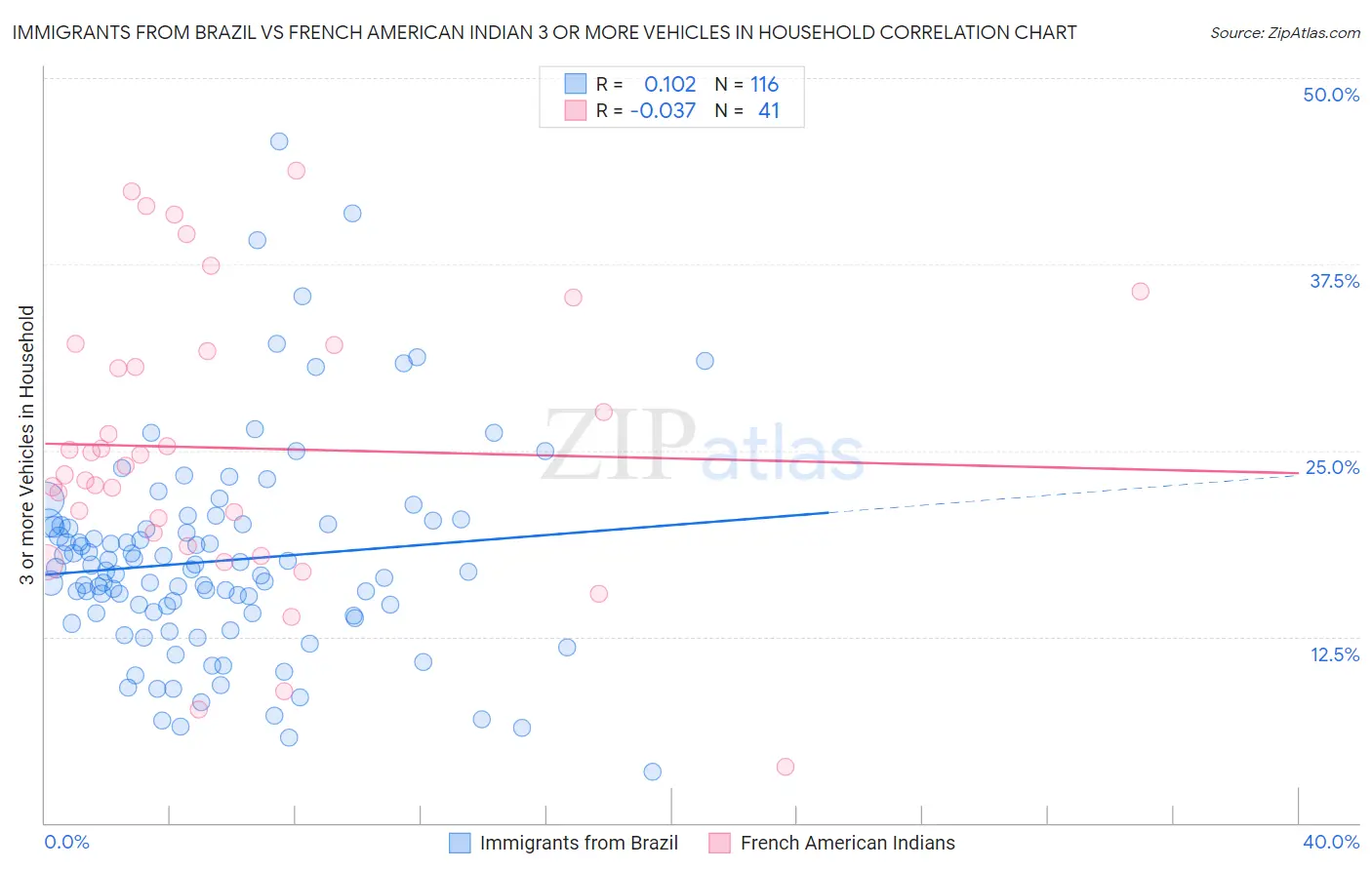 Immigrants from Brazil vs French American Indian 3 or more Vehicles in Household