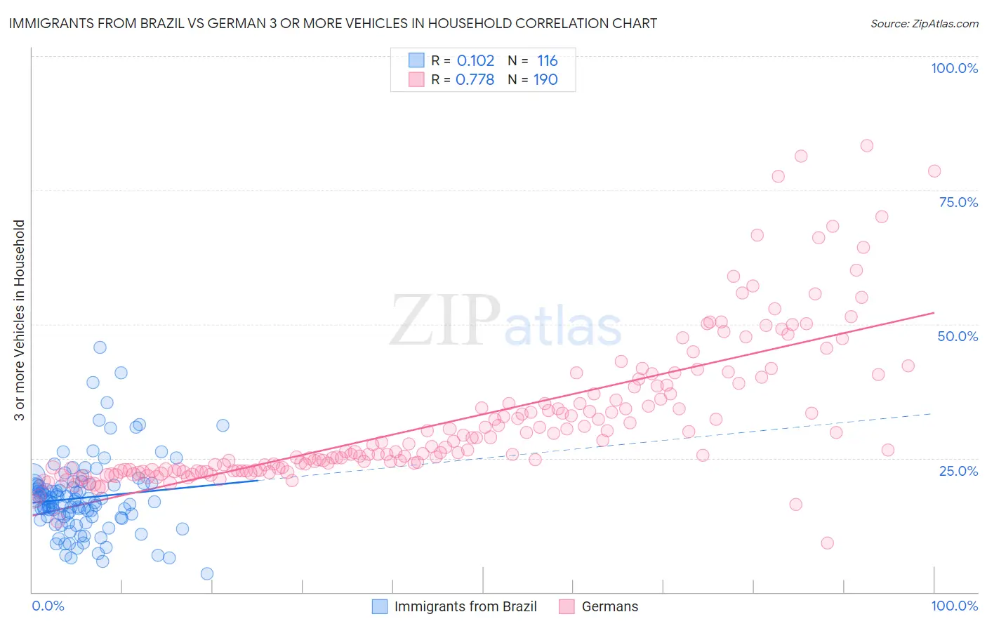Immigrants from Brazil vs German 3 or more Vehicles in Household