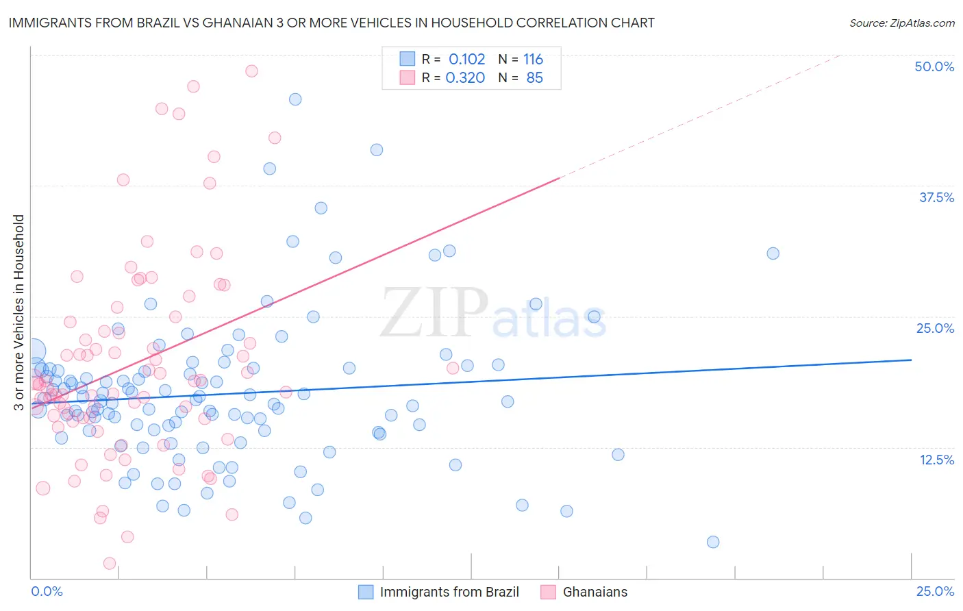 Immigrants from Brazil vs Ghanaian 3 or more Vehicles in Household