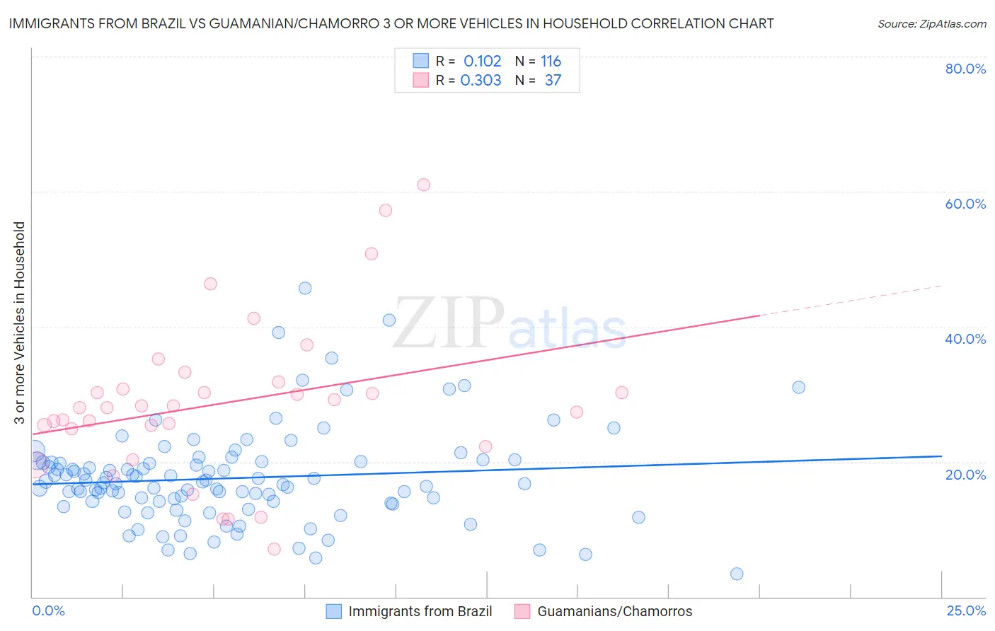 Immigrants from Brazil vs Guamanian/Chamorro 3 or more Vehicles in Household
