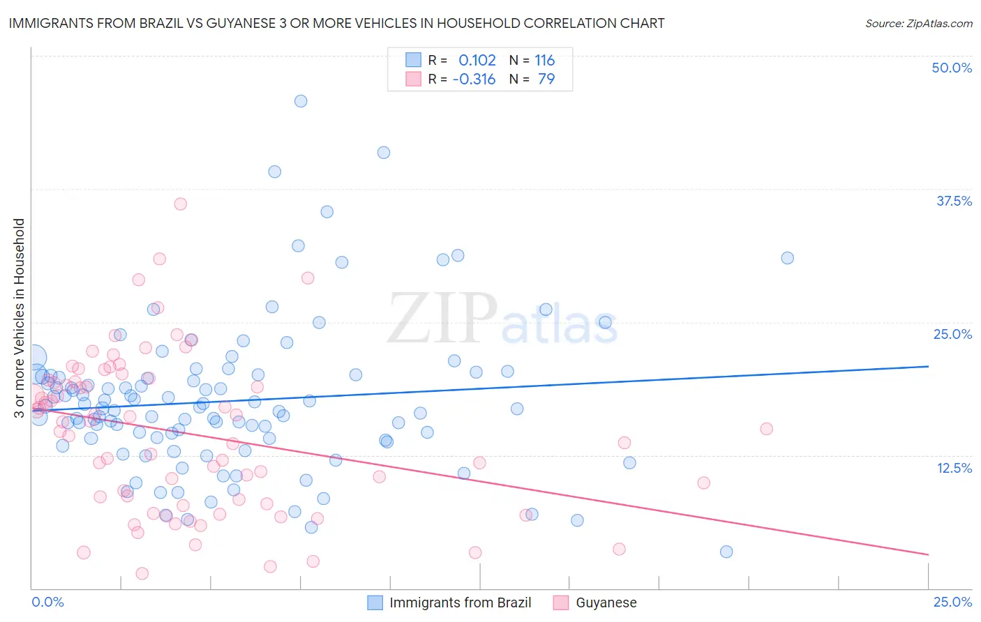 Immigrants from Brazil vs Guyanese 3 or more Vehicles in Household
