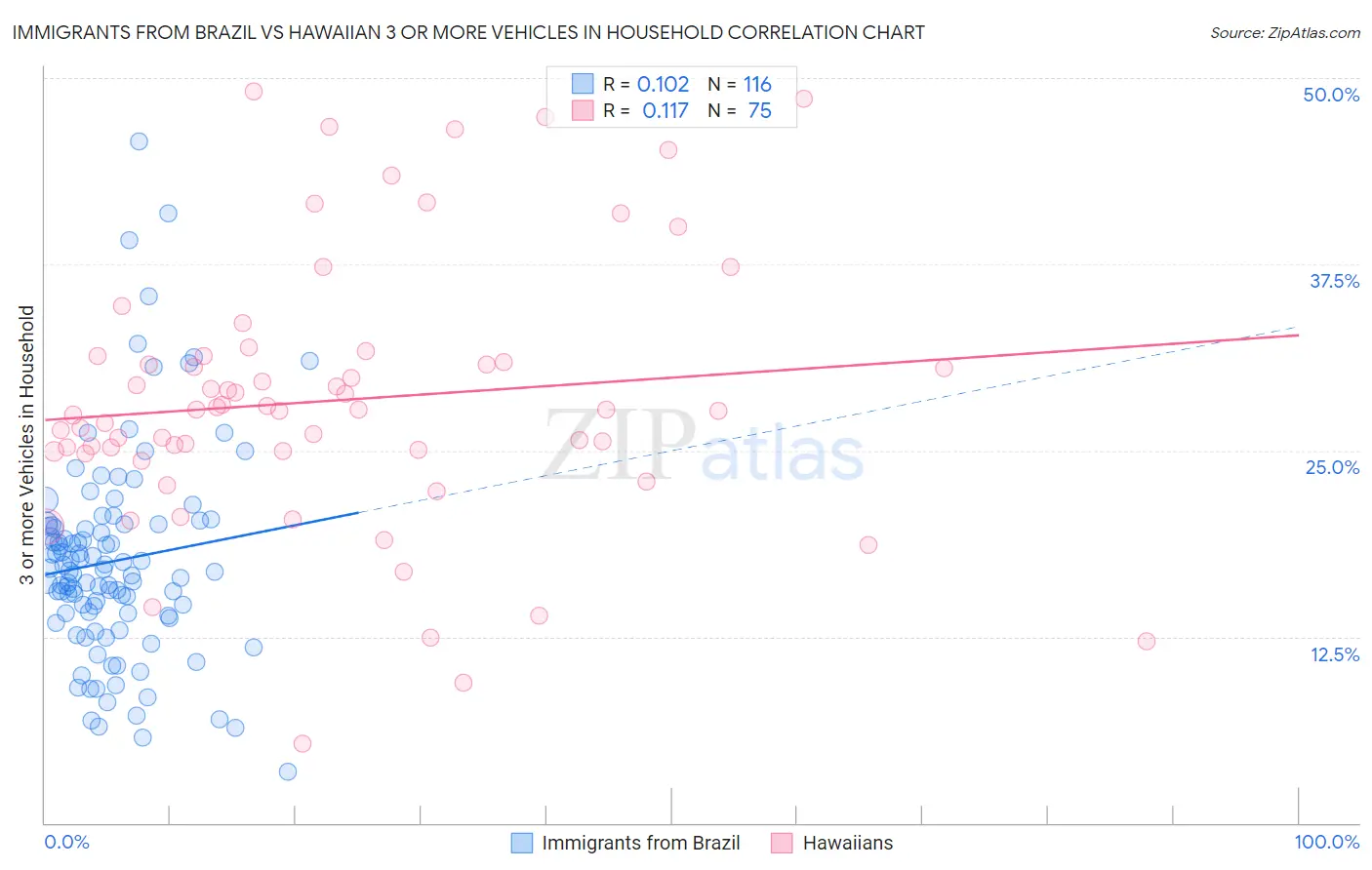 Immigrants from Brazil vs Hawaiian 3 or more Vehicles in Household
