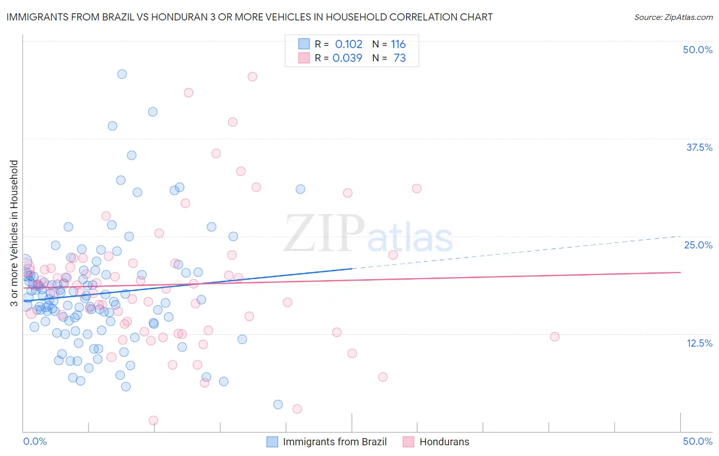 Immigrants from Brazil vs Honduran 3 or more Vehicles in Household