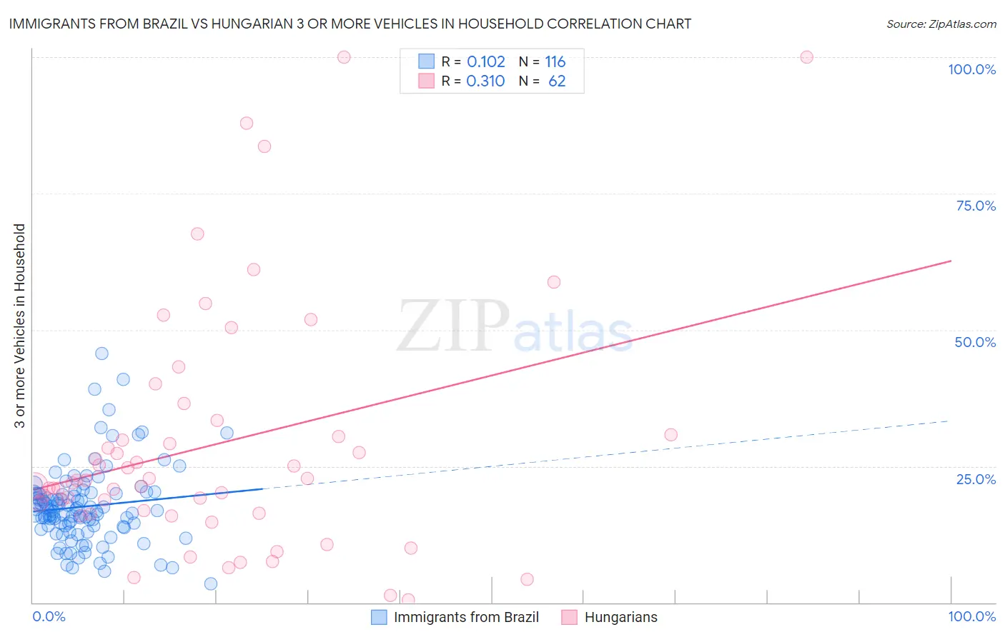 Immigrants from Brazil vs Hungarian 3 or more Vehicles in Household
