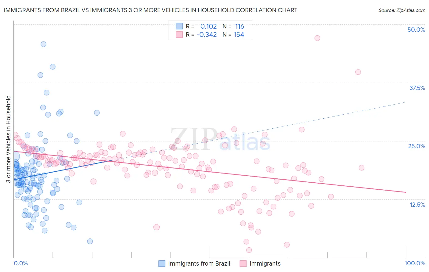 Immigrants from Brazil vs Immigrants 3 or more Vehicles in Household