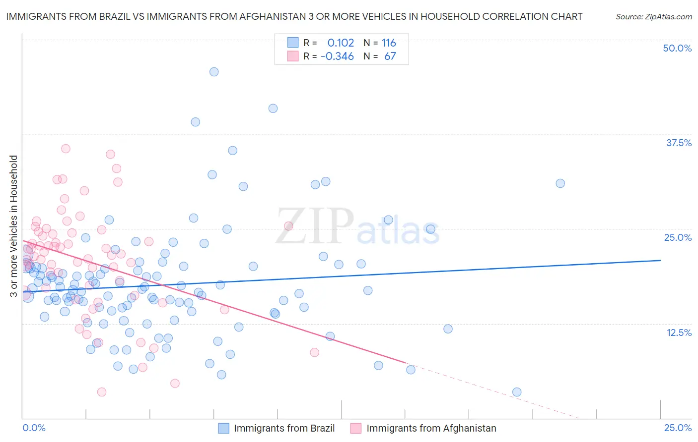Immigrants from Brazil vs Immigrants from Afghanistan 3 or more Vehicles in Household