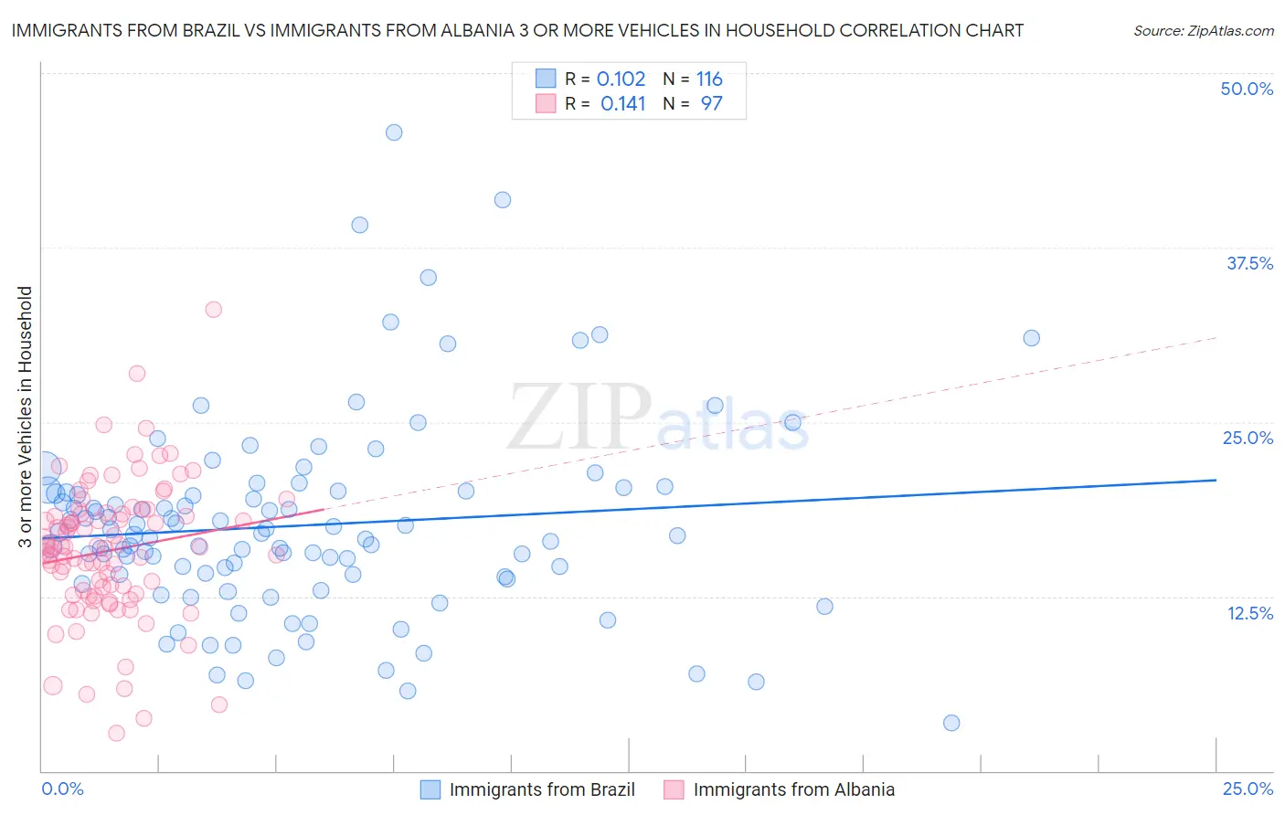 Immigrants from Brazil vs Immigrants from Albania 3 or more Vehicles in Household