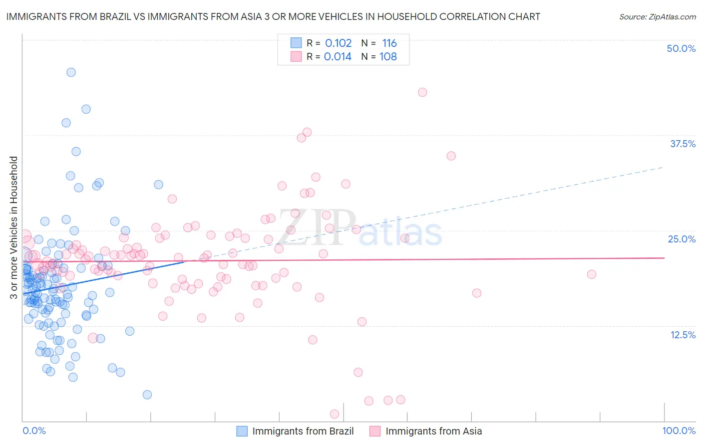 Immigrants from Brazil vs Immigrants from Asia 3 or more Vehicles in Household