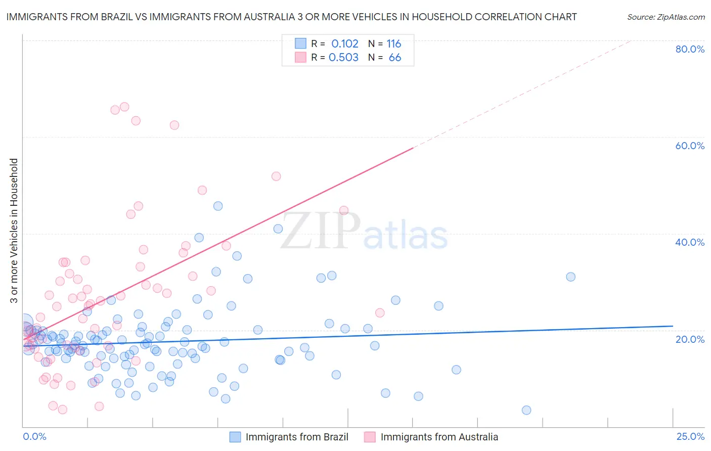 Immigrants from Brazil vs Immigrants from Australia 3 or more Vehicles in Household