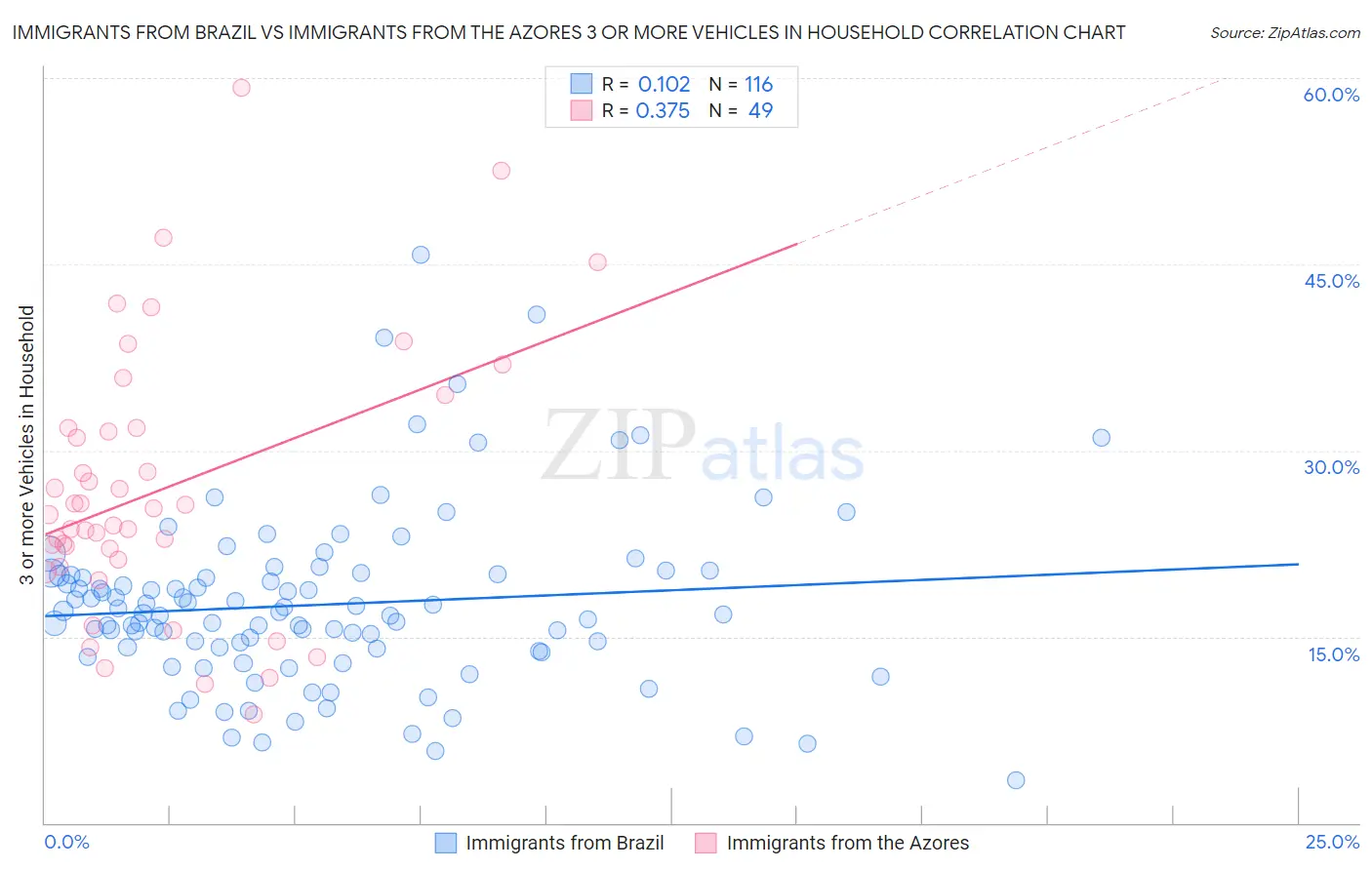 Immigrants from Brazil vs Immigrants from the Azores 3 or more Vehicles in Household