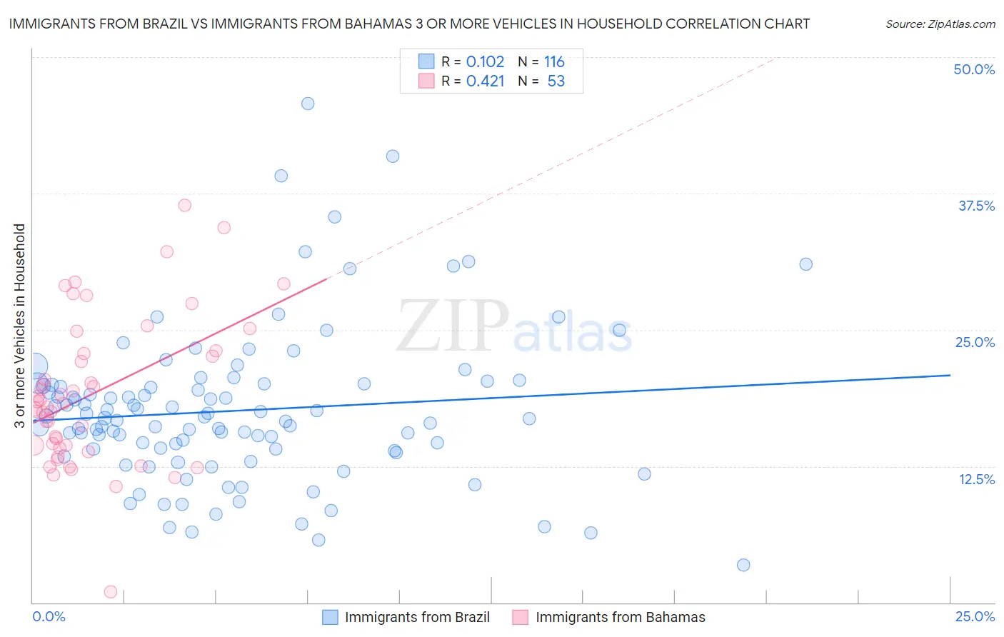 Immigrants from Brazil vs Immigrants from Bahamas 3 or more Vehicles in Household