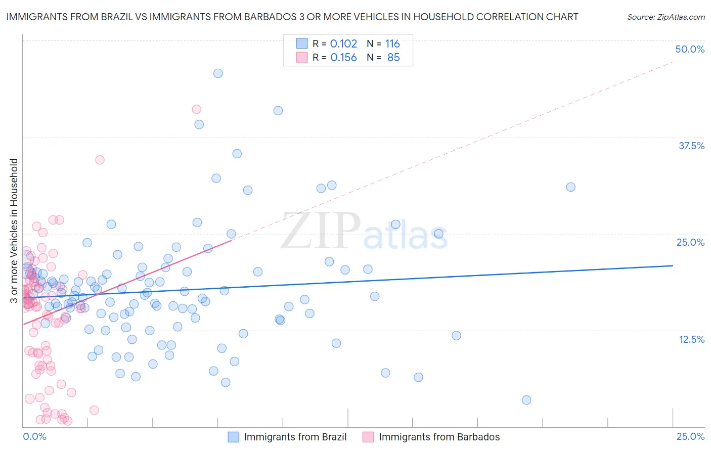 Immigrants from Brazil vs Immigrants from Barbados 3 or more Vehicles in Household