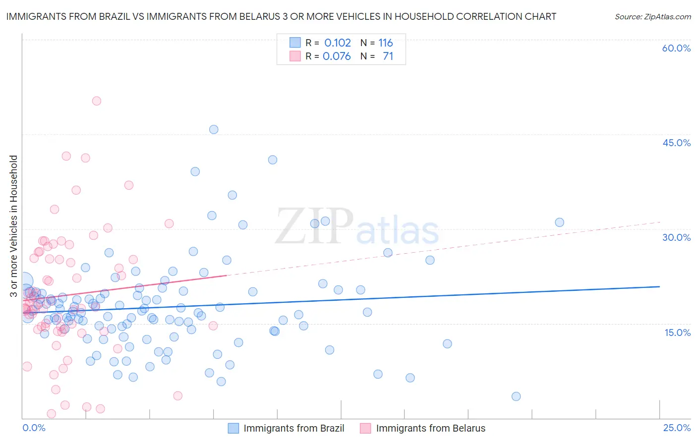 Immigrants from Brazil vs Immigrants from Belarus 3 or more Vehicles in Household