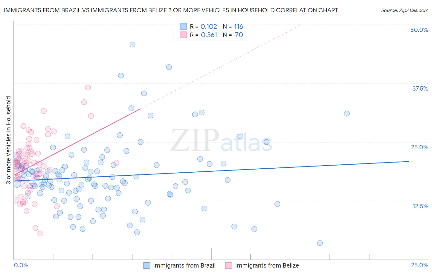 Immigrants from Brazil vs Immigrants from Belize 3 or more Vehicles in Household