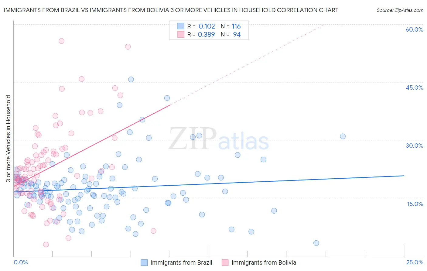 Immigrants from Brazil vs Immigrants from Bolivia 3 or more Vehicles in Household