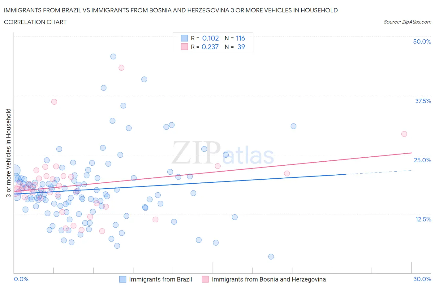 Immigrants from Brazil vs Immigrants from Bosnia and Herzegovina 3 or more Vehicles in Household