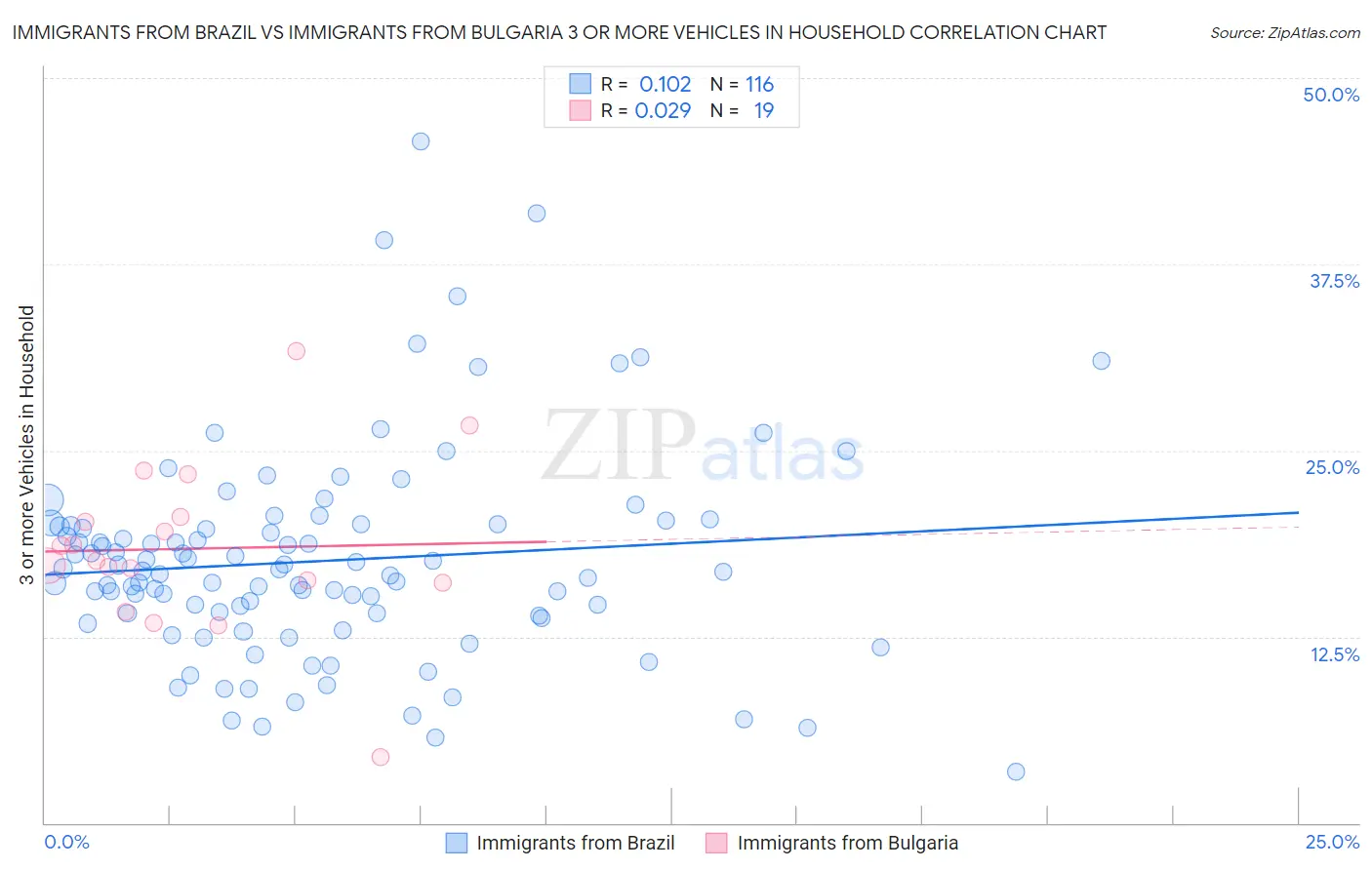 Immigrants from Brazil vs Immigrants from Bulgaria 3 or more Vehicles in Household