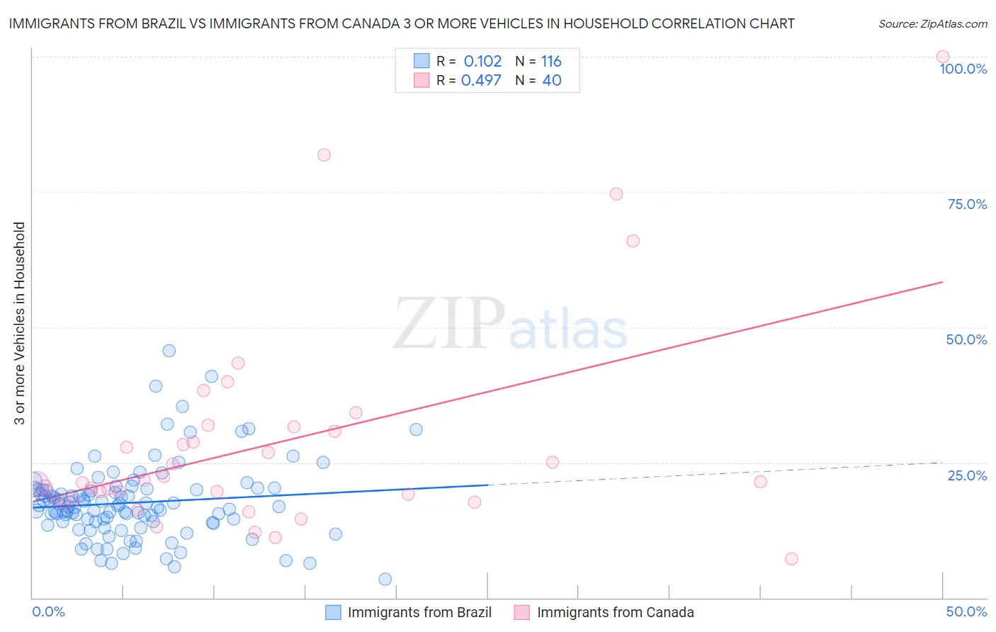 Immigrants from Brazil vs Immigrants from Canada 3 or more Vehicles in Household