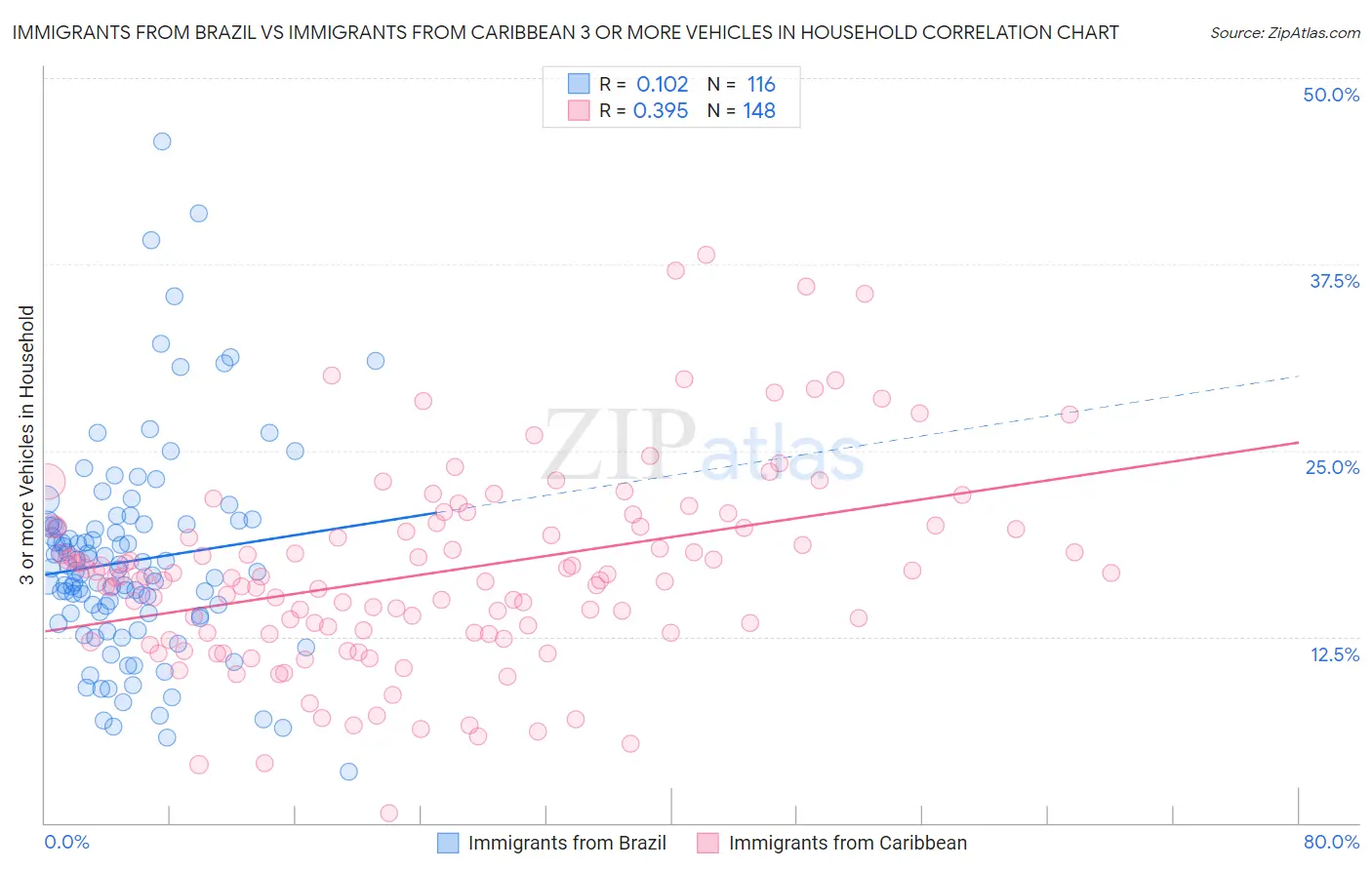 Immigrants from Brazil vs Immigrants from Caribbean 3 or more Vehicles in Household