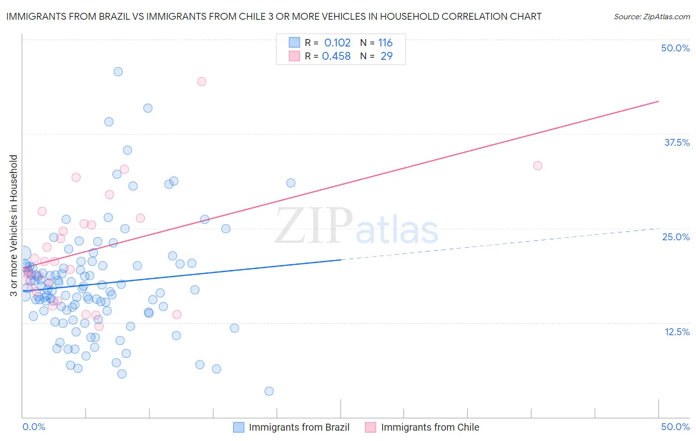 Immigrants from Brazil vs Immigrants from Chile 3 or more Vehicles in Household