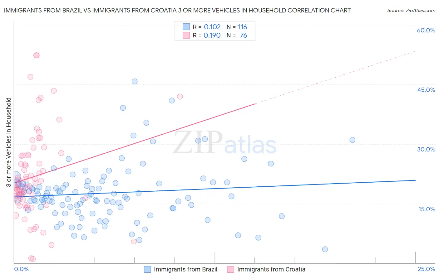 Immigrants from Brazil vs Immigrants from Croatia 3 or more Vehicles in Household