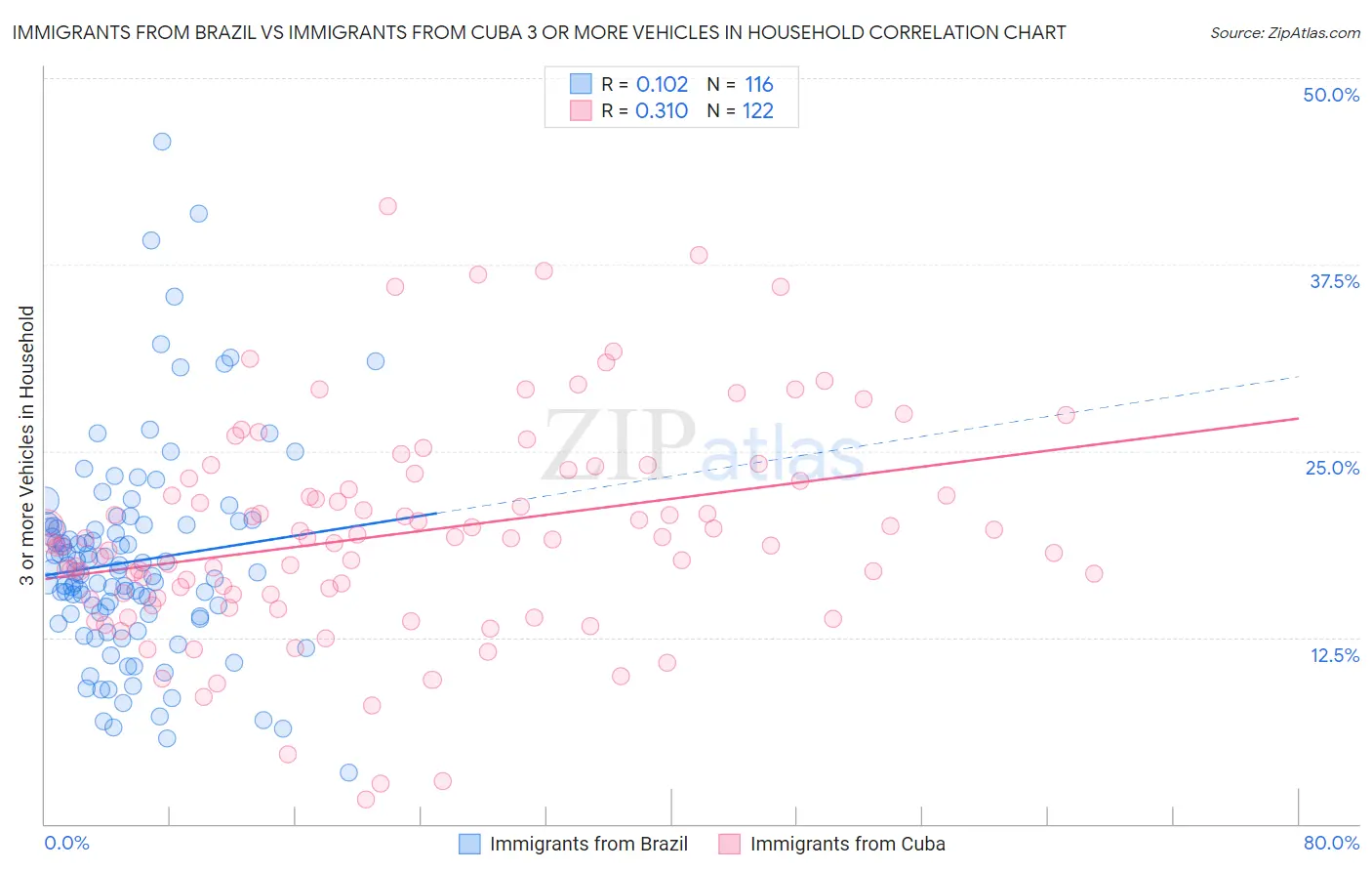 Immigrants from Brazil vs Immigrants from Cuba 3 or more Vehicles in Household