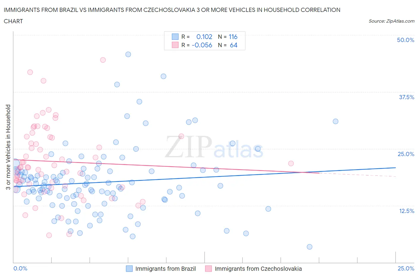 Immigrants from Brazil vs Immigrants from Czechoslovakia 3 or more Vehicles in Household