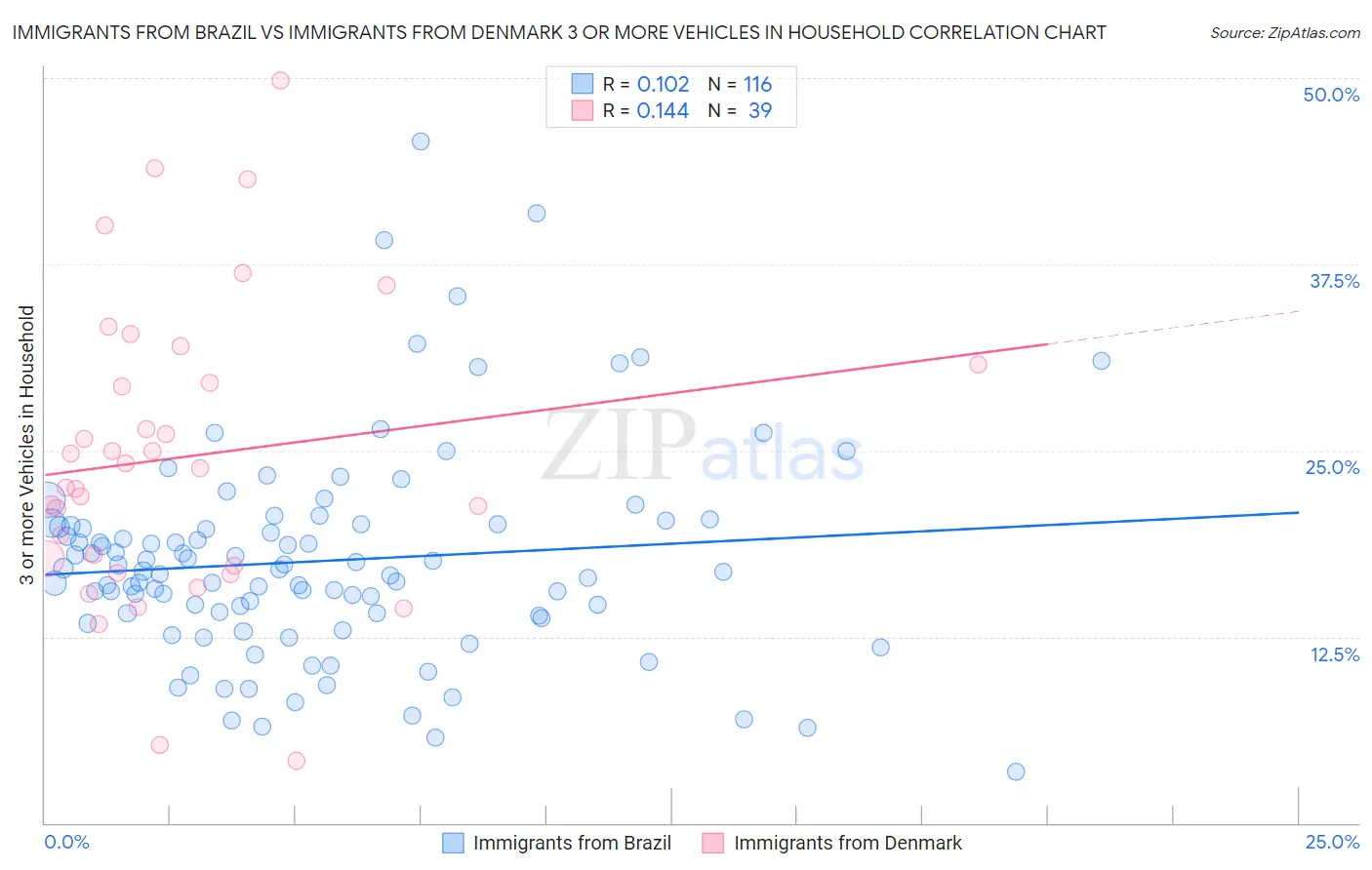 Immigrants from Brazil vs Immigrants from Denmark 3 or more Vehicles in Household