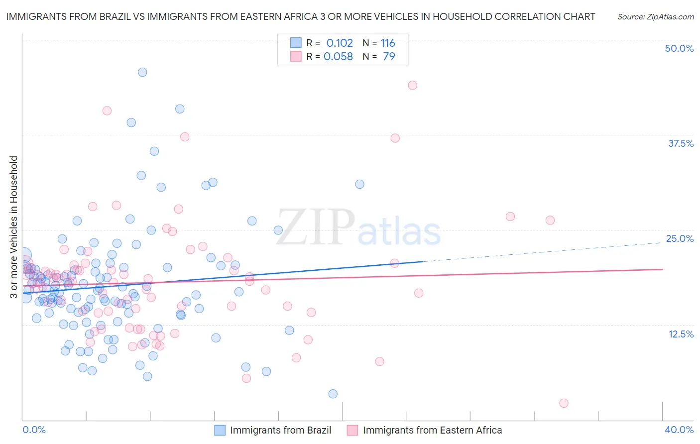 Immigrants from Brazil vs Immigrants from Eastern Africa 3 or more Vehicles in Household