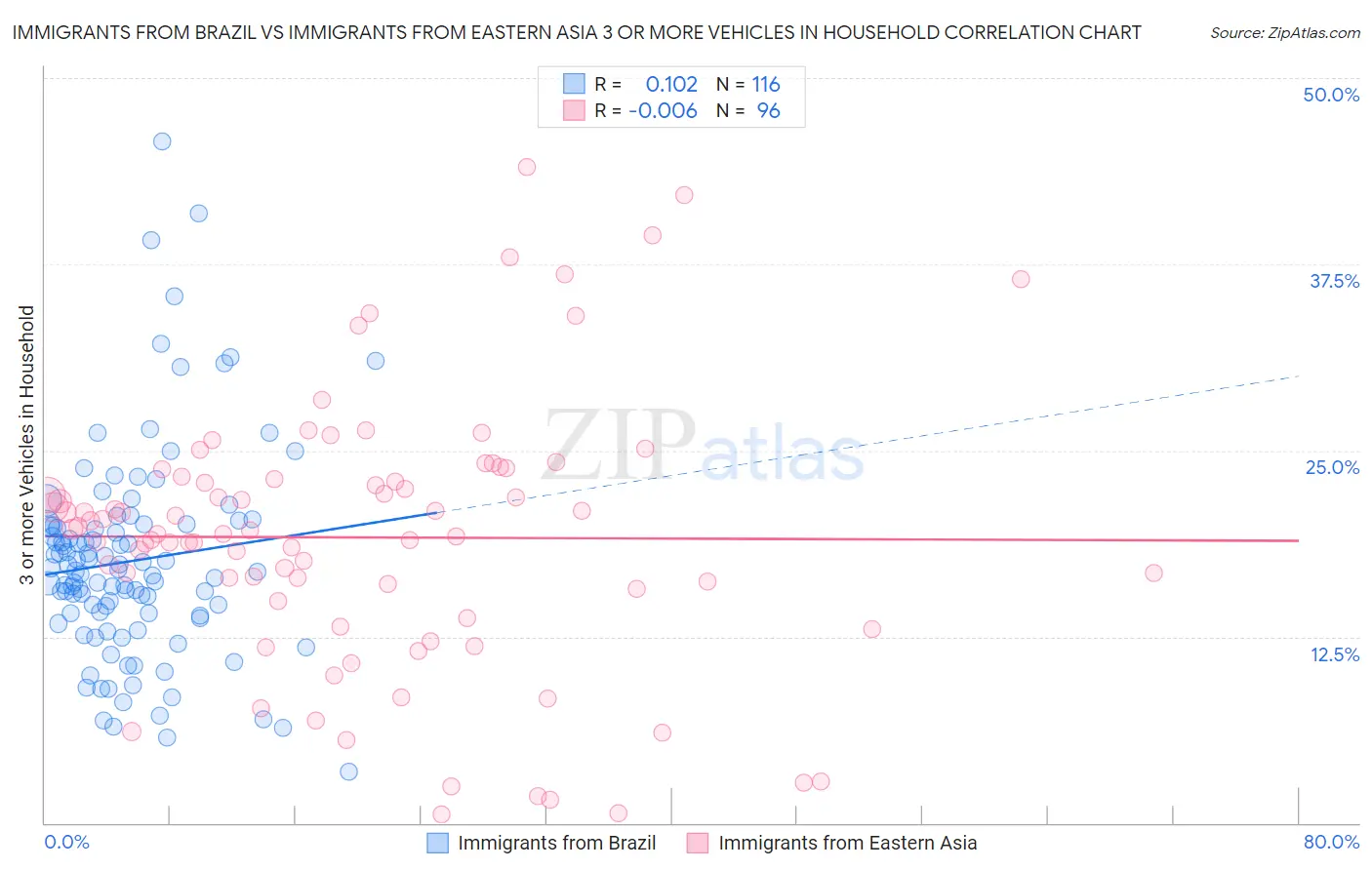 Immigrants from Brazil vs Immigrants from Eastern Asia 3 or more Vehicles in Household
