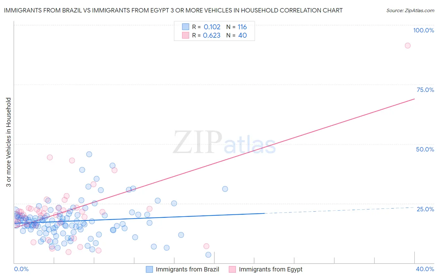 Immigrants from Brazil vs Immigrants from Egypt 3 or more Vehicles in Household