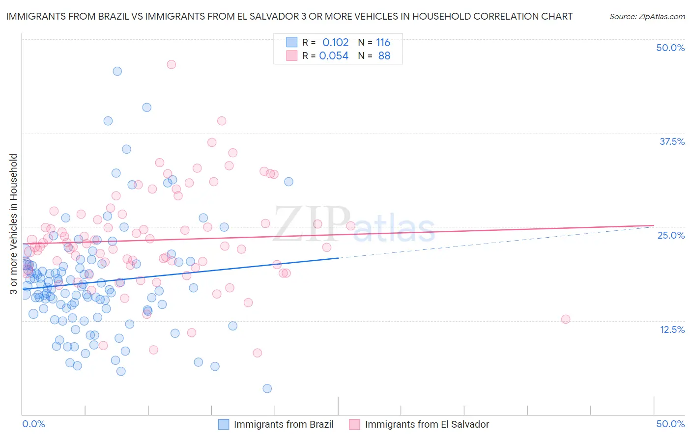 Immigrants from Brazil vs Immigrants from El Salvador 3 or more Vehicles in Household