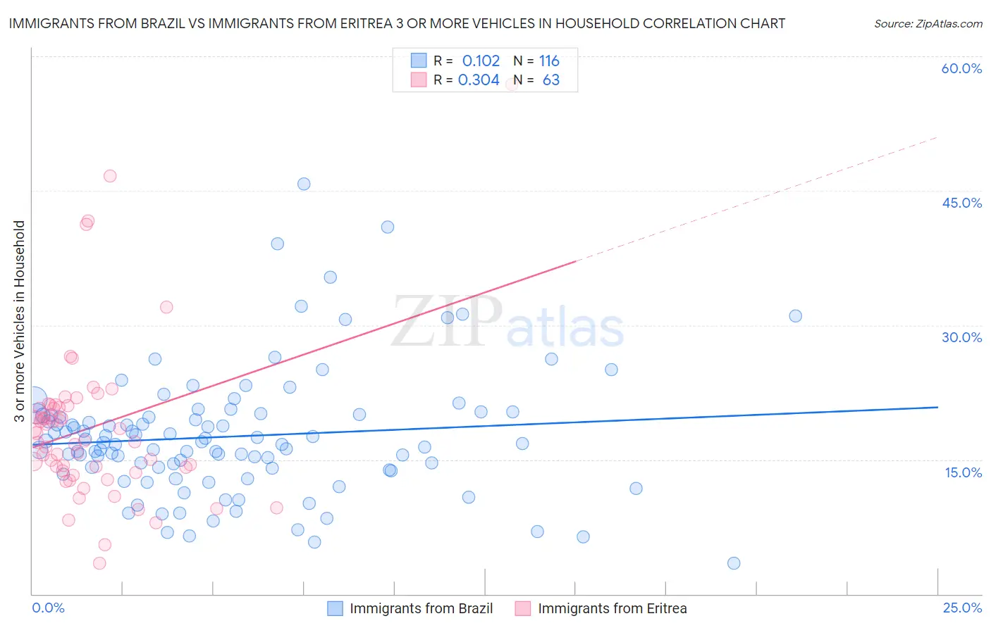 Immigrants from Brazil vs Immigrants from Eritrea 3 or more Vehicles in Household