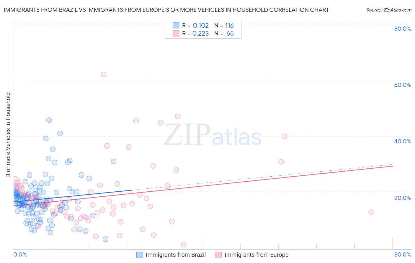 Immigrants from Brazil vs Immigrants from Europe 3 or more Vehicles in Household