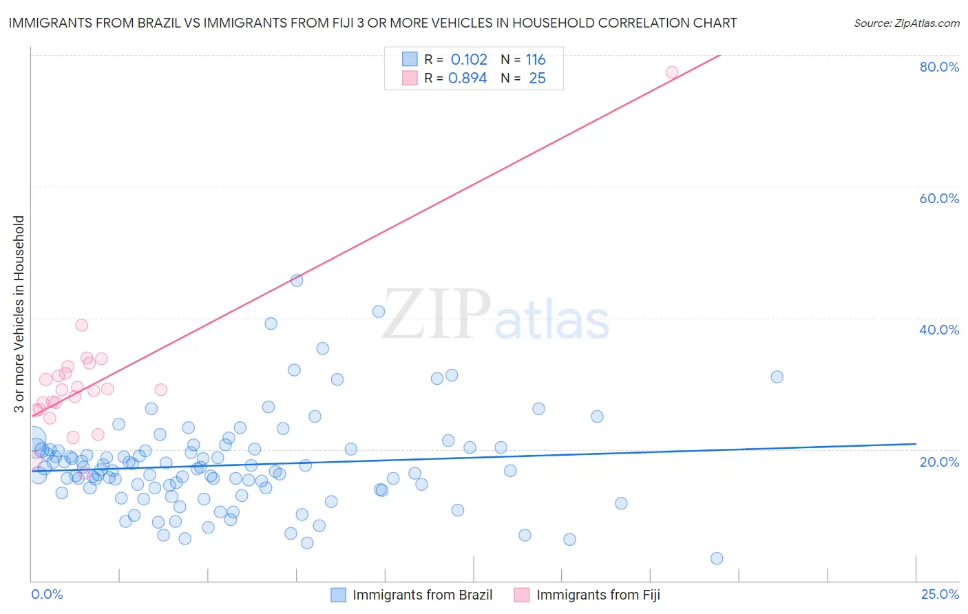 Immigrants from Brazil vs Immigrants from Fiji 3 or more Vehicles in Household