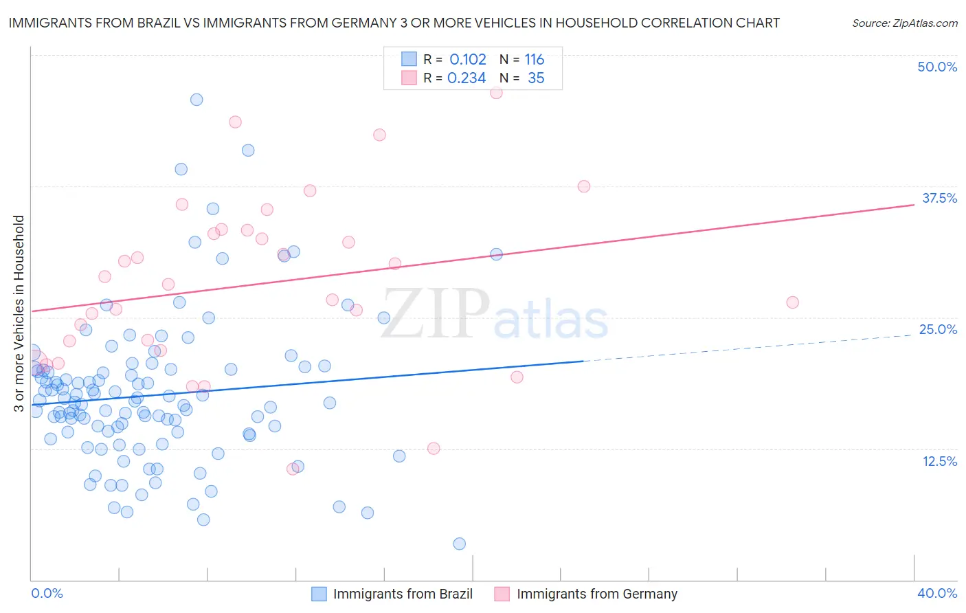 Immigrants from Brazil vs Immigrants from Germany 3 or more Vehicles in Household