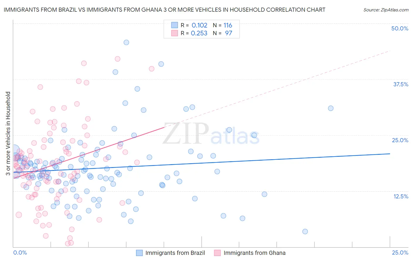 Immigrants from Brazil vs Immigrants from Ghana 3 or more Vehicles in Household