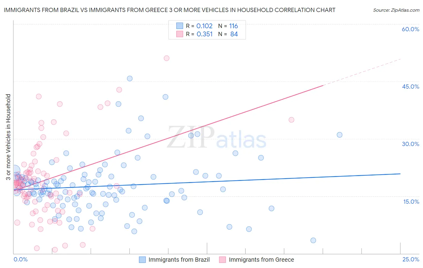 Immigrants from Brazil vs Immigrants from Greece 3 or more Vehicles in Household