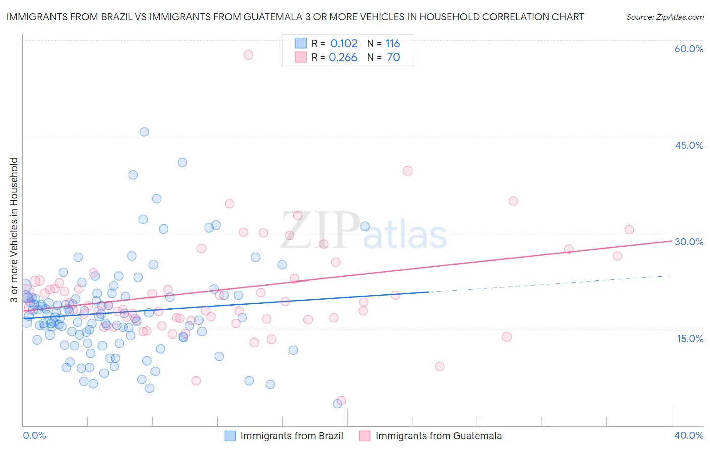Immigrants from Brazil vs Immigrants from Guatemala 3 or more Vehicles in Household