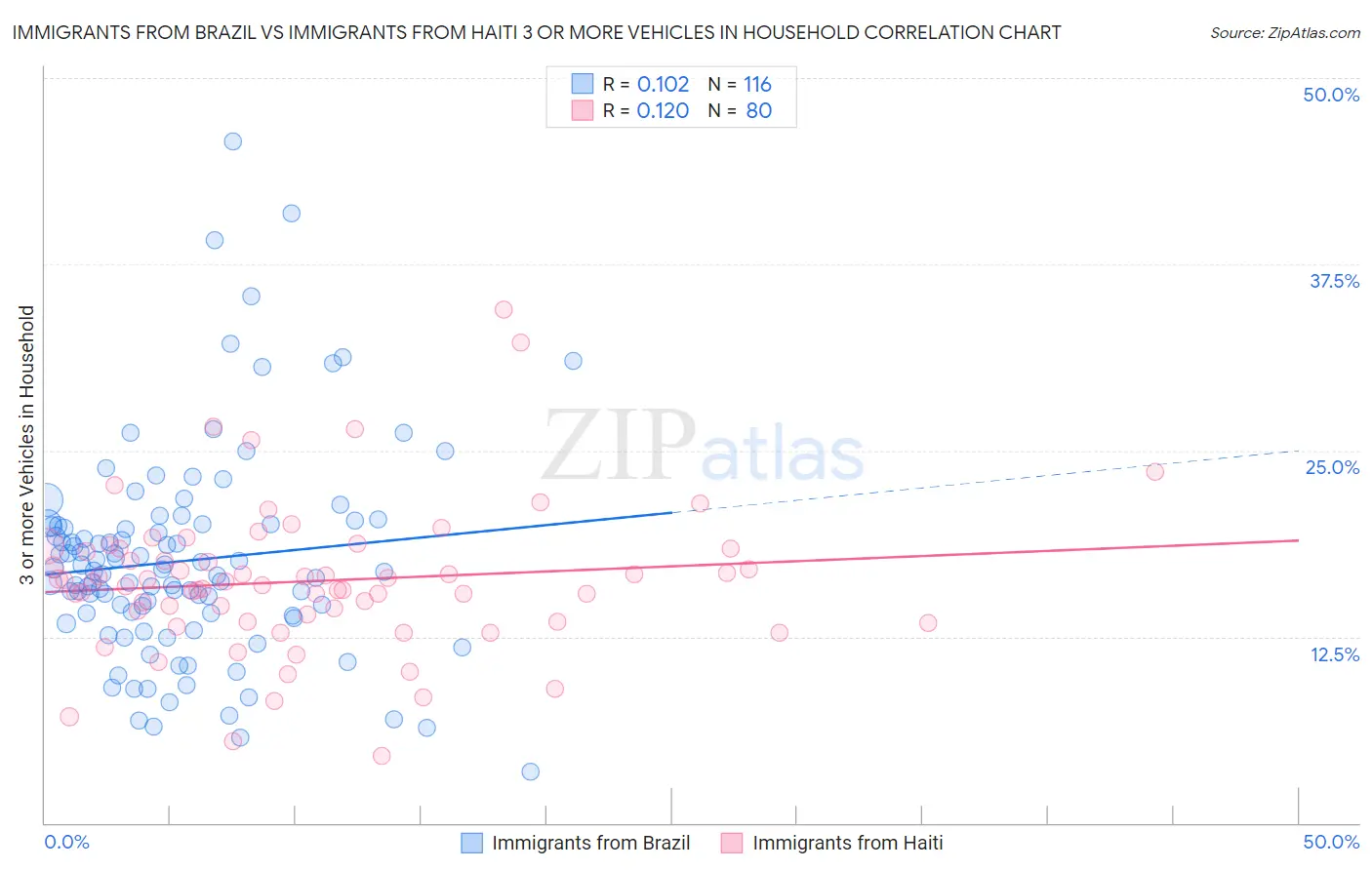 Immigrants from Brazil vs Immigrants from Haiti 3 or more Vehicles in Household