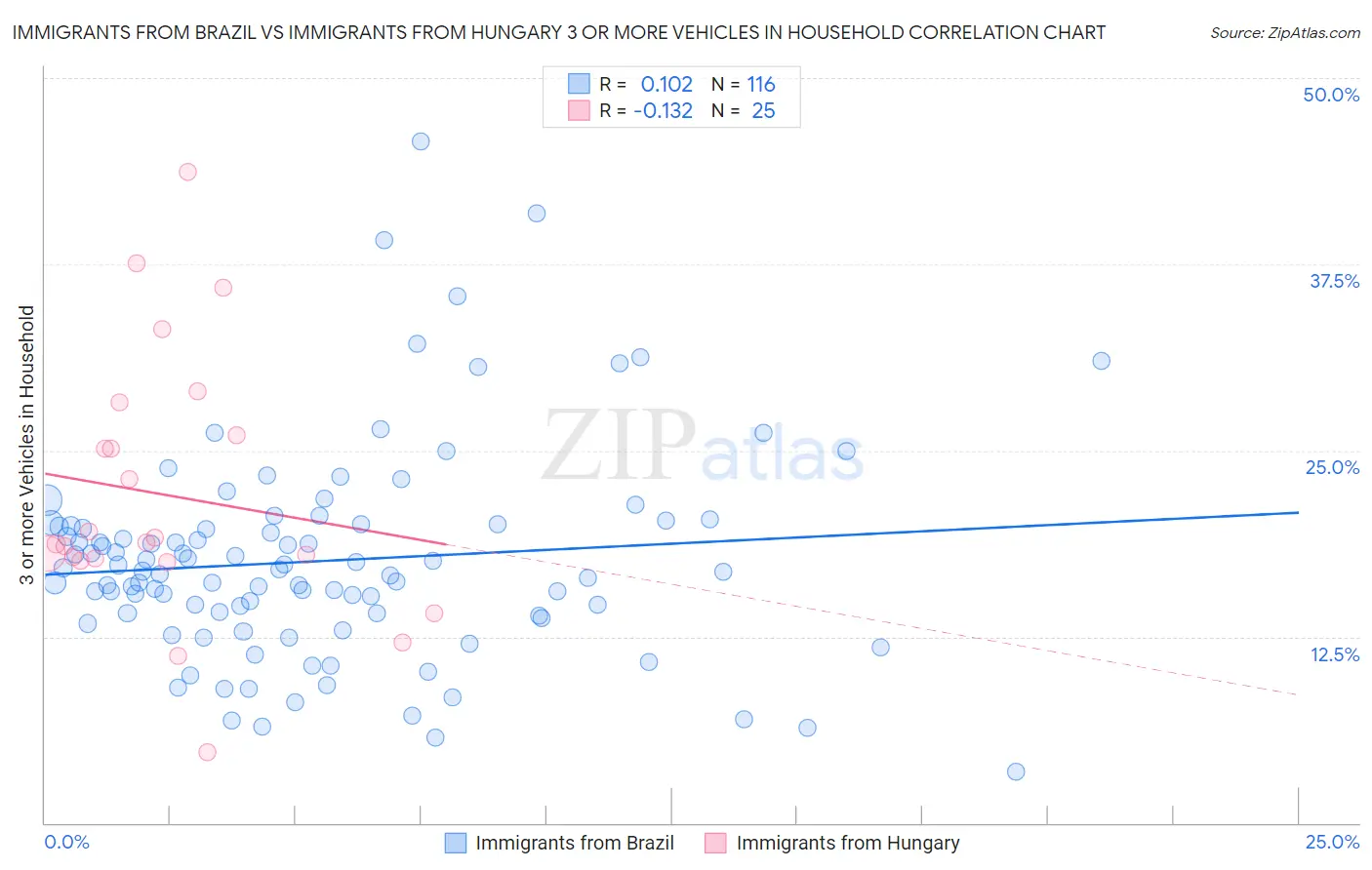 Immigrants from Brazil vs Immigrants from Hungary 3 or more Vehicles in Household