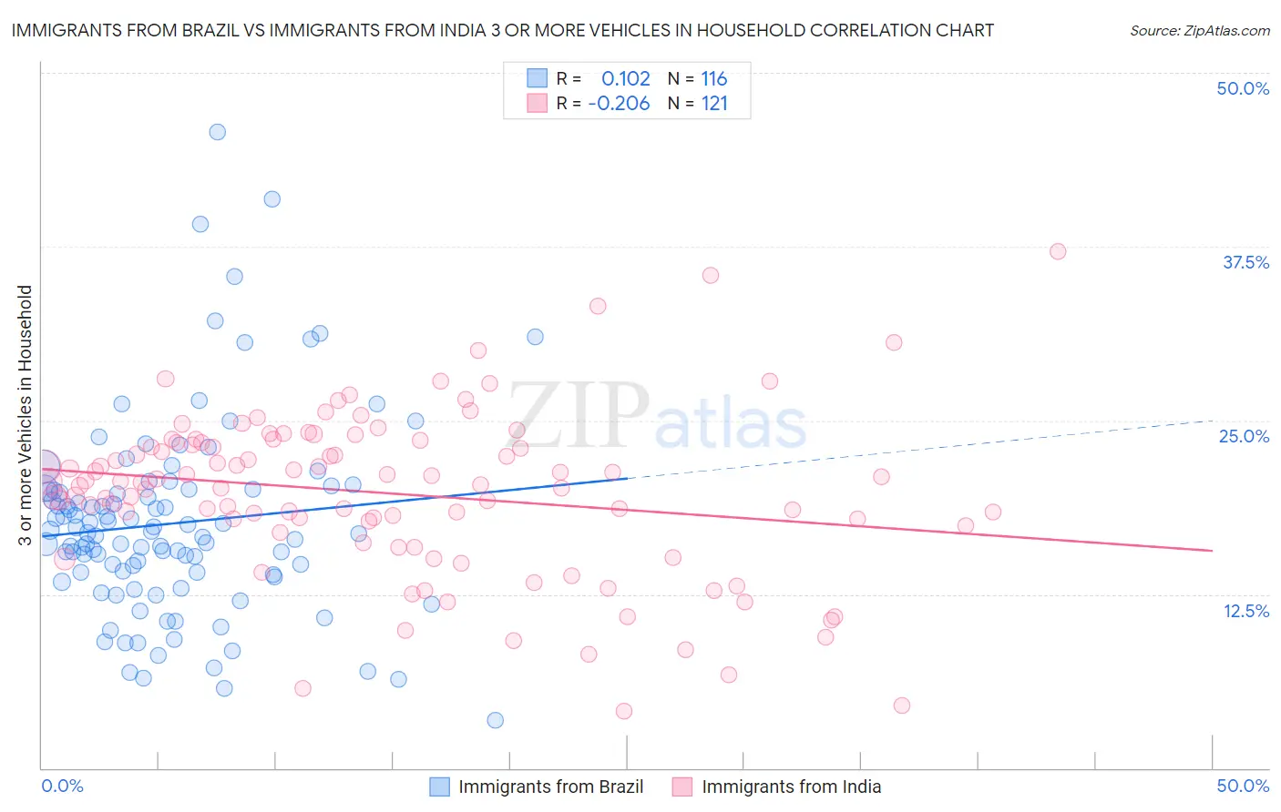 Immigrants from Brazil vs Immigrants from India 3 or more Vehicles in Household