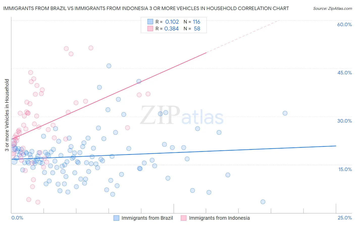 Immigrants from Brazil vs Immigrants from Indonesia 3 or more Vehicles in Household