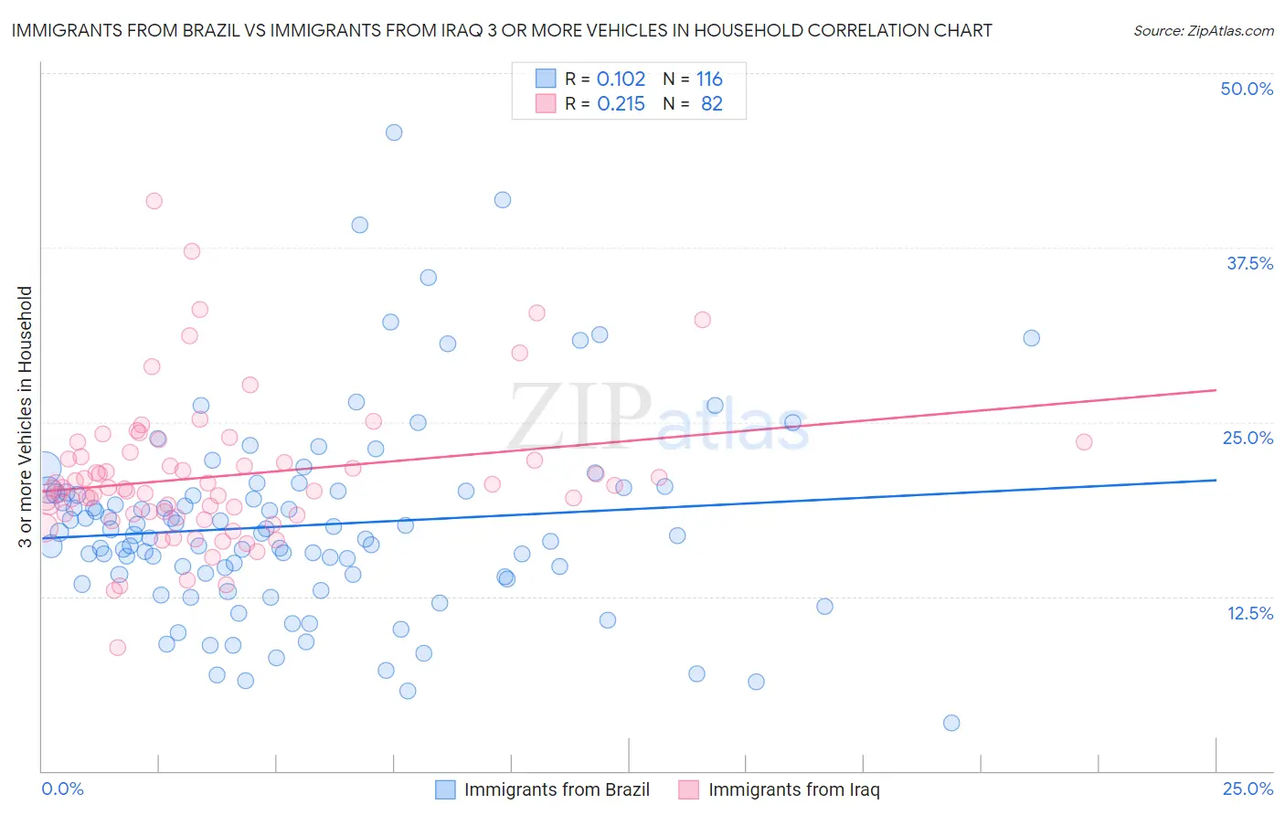 Immigrants from Brazil vs Immigrants from Iraq 3 or more Vehicles in Household